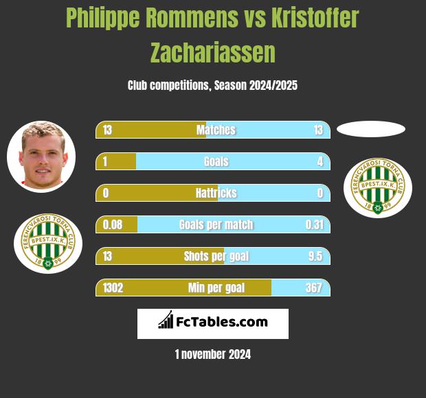 Philippe Rommens vs Kristoffer Zachariassen h2h player stats