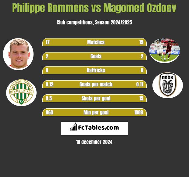 Philippe Rommens vs Magomed Ozdoev h2h player stats