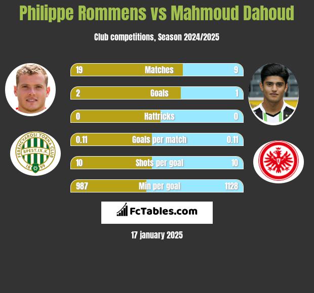 Philippe Rommens vs Mahmoud Dahoud h2h player stats