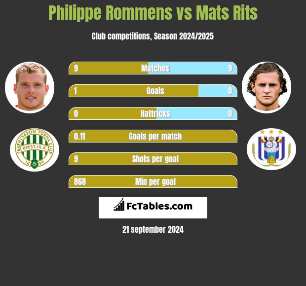 Philippe Rommens vs Mats Rits h2h player stats