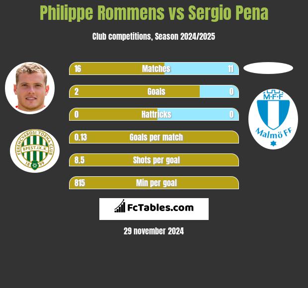 Philippe Rommens vs Sergio Pena h2h player stats