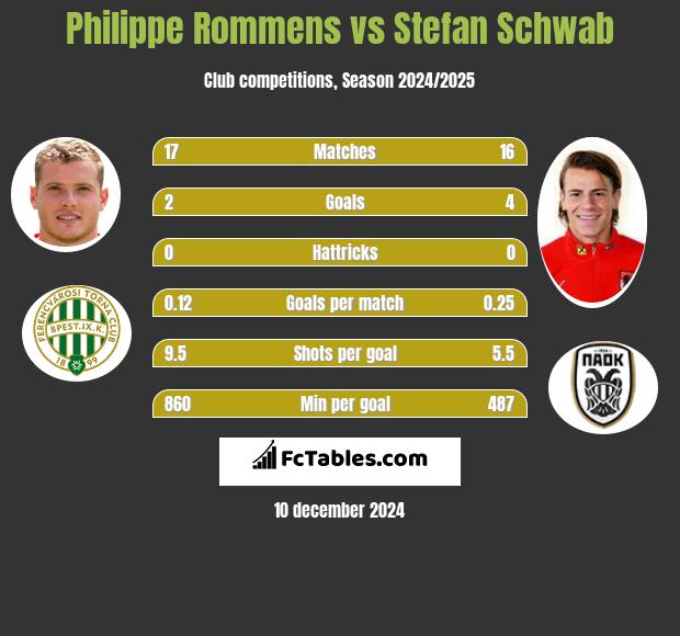 Philippe Rommens vs Stefan Schwab h2h player stats