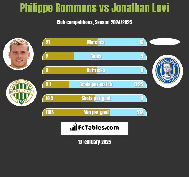 Philippe Rommens vs Jonathan Levi h2h player stats