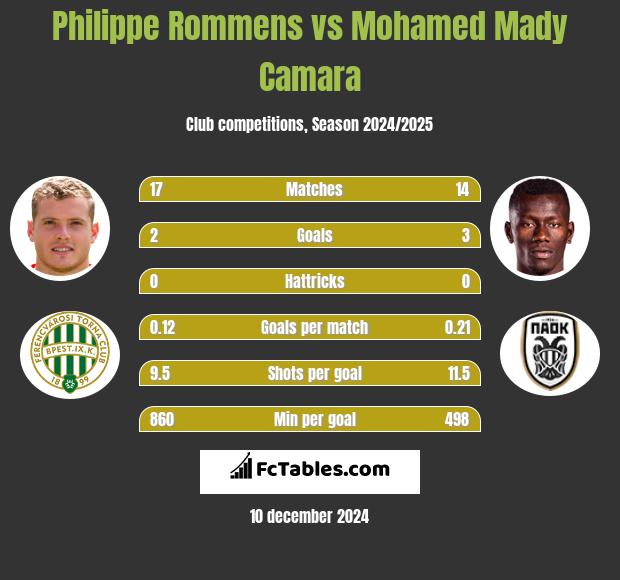 Philippe Rommens vs Mohamed Mady Camara h2h player stats