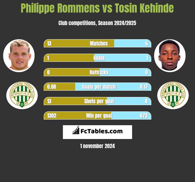 Philippe Rommens vs Tosin Kehinde h2h player stats