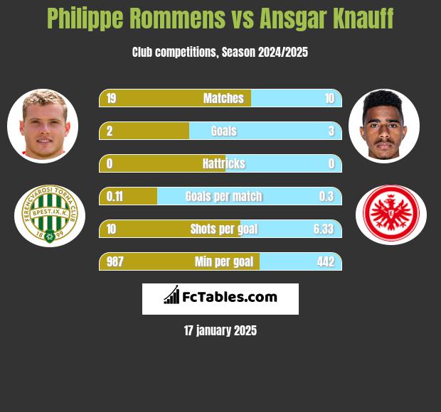 Philippe Rommens vs Ansgar Knauff h2h player stats