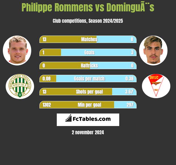 Philippe Rommens vs DominguÃ¨s h2h player stats