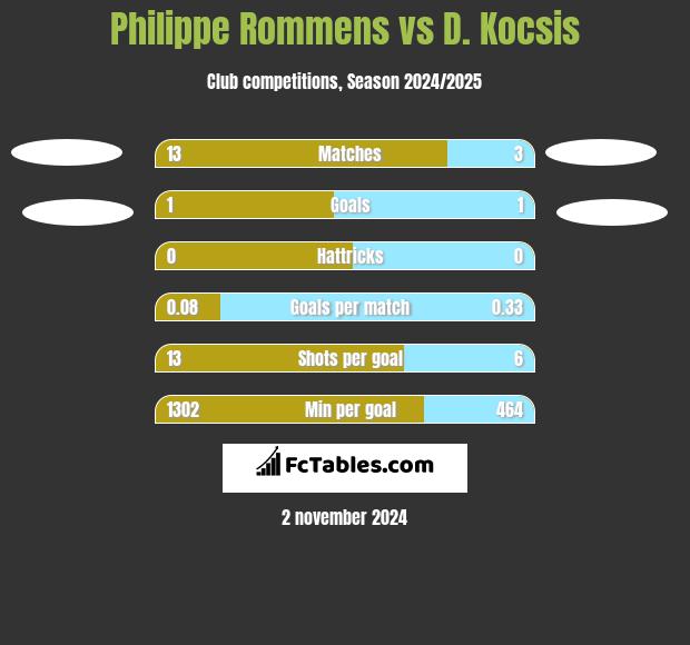 Philippe Rommens vs D. Kocsis h2h player stats