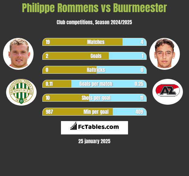 Philippe Rommens vs Buurmeester h2h player stats