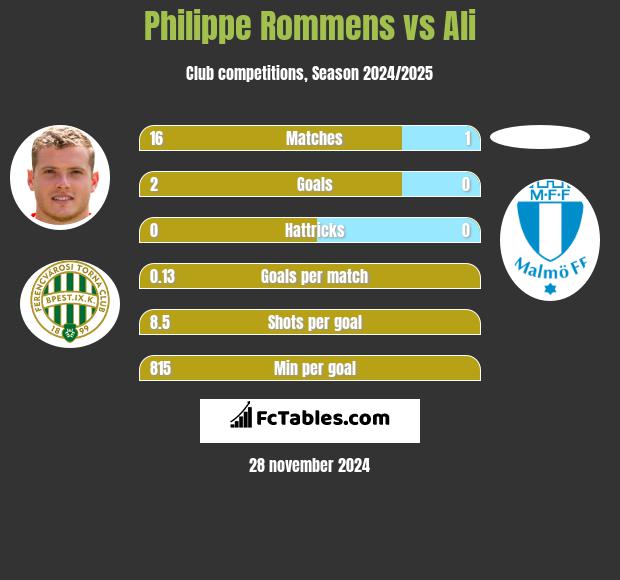 Philippe Rommens vs Ali h2h player stats