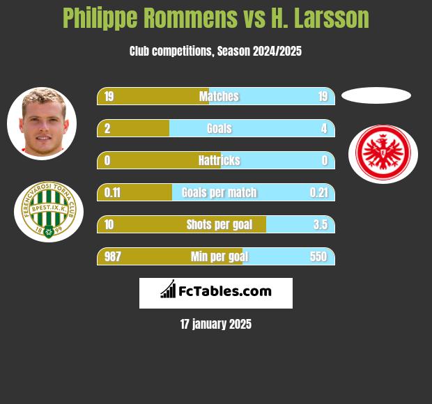 Philippe Rommens vs H. Larsson h2h player stats