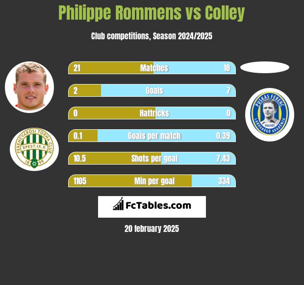 Philippe Rommens vs Colley h2h player stats