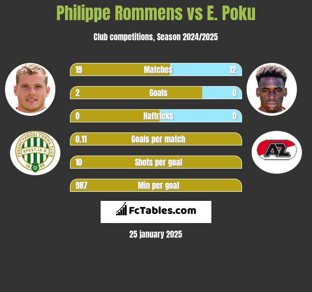 Philippe Rommens vs E. Poku h2h player stats