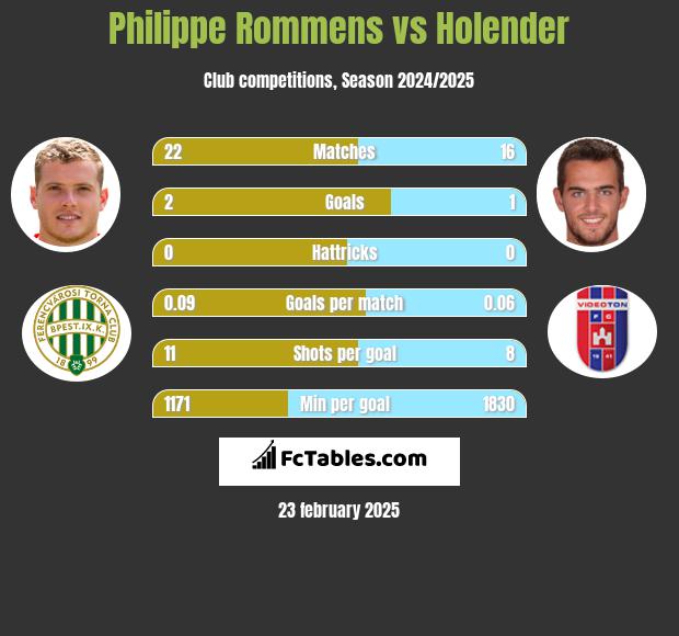 Philippe Rommens vs Holender h2h player stats