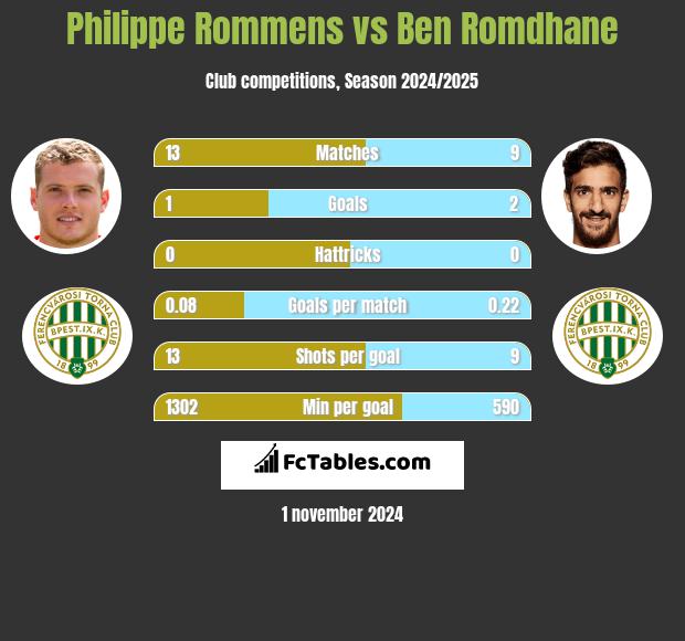 Philippe Rommens vs Ben Romdhane h2h player stats