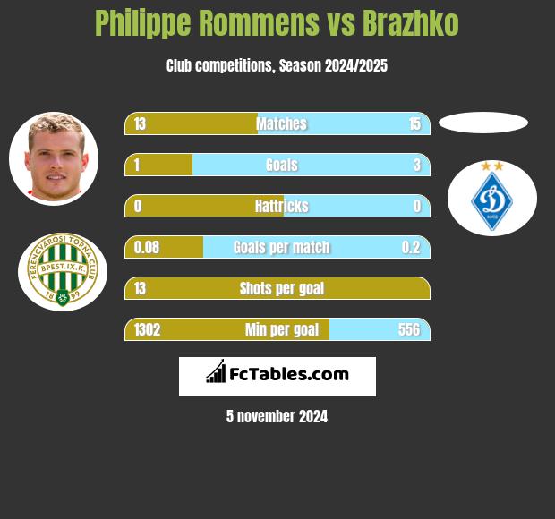 Philippe Rommens vs Brazhko h2h player stats