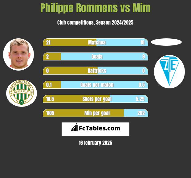 Philippe Rommens vs Mim h2h player stats