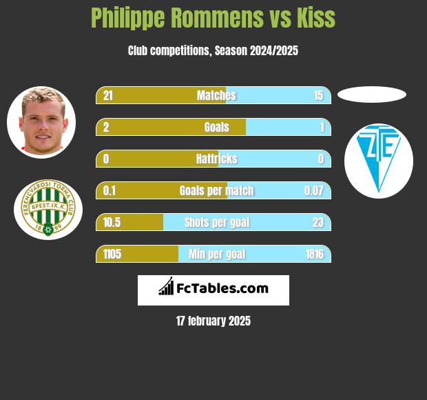 Philippe Rommens vs Kiss h2h player stats