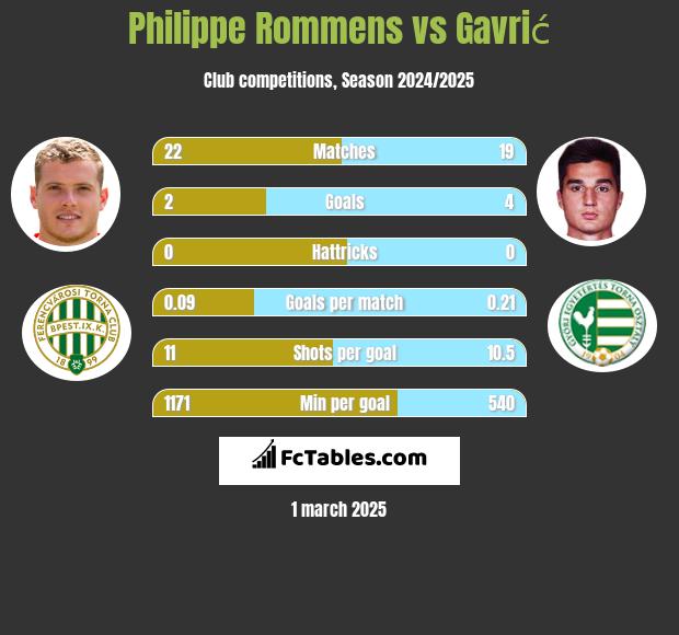 Philippe Rommens vs Gavrić h2h player stats