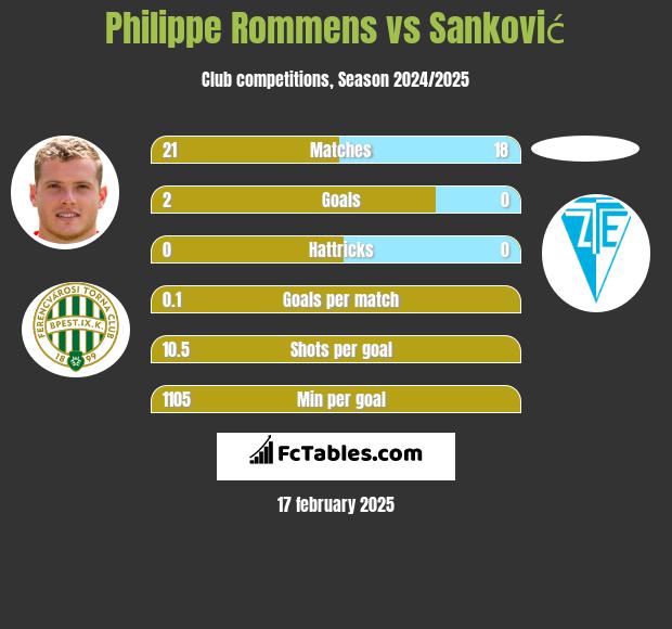 Philippe Rommens vs Sanković h2h player stats