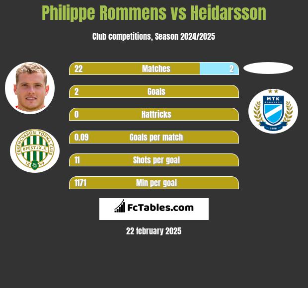 Philippe Rommens vs Heidarsson h2h player stats