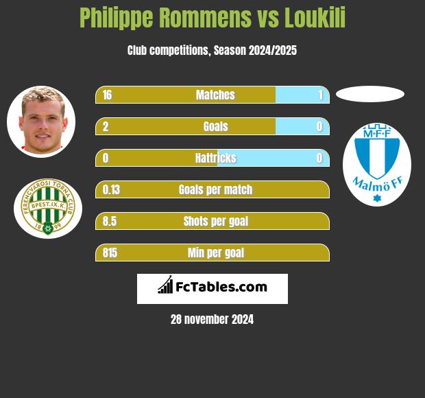 Philippe Rommens vs Loukili h2h player stats