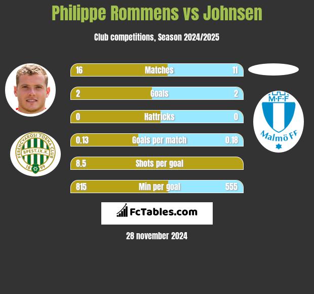 Philippe Rommens vs Johnsen h2h player stats