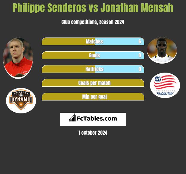 Philippe Senderos vs Jonathan Mensah h2h player stats