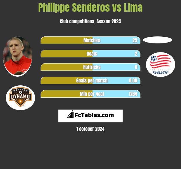 Philippe Senderos vs Lima h2h player stats