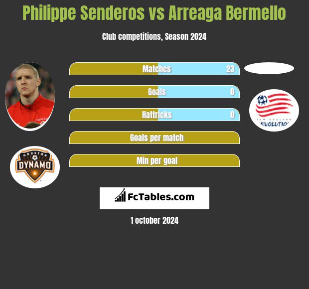 Philippe Senderos vs Arreaga Bermello h2h player stats