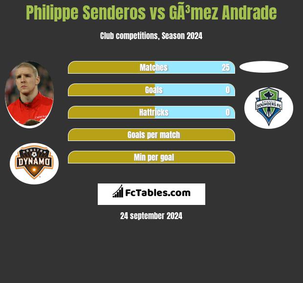 Philippe Senderos vs GÃ³mez Andrade h2h player stats