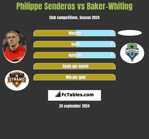 Philippe Senderos vs Baker-Whiting h2h player stats