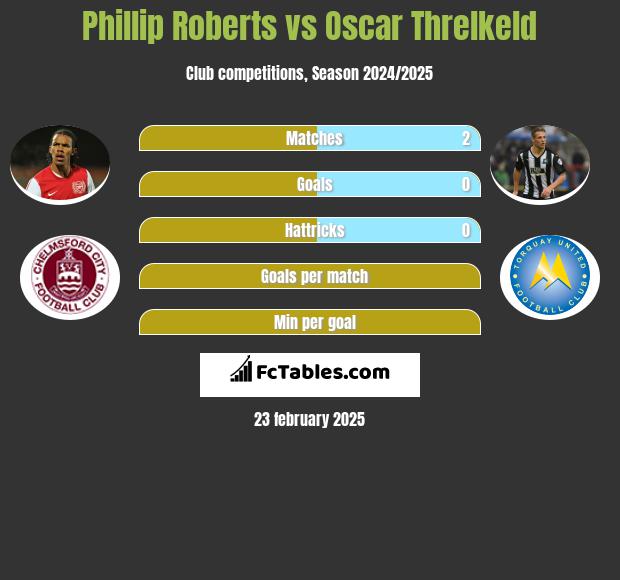 Phillip Roberts vs Oscar Threlkeld h2h player stats