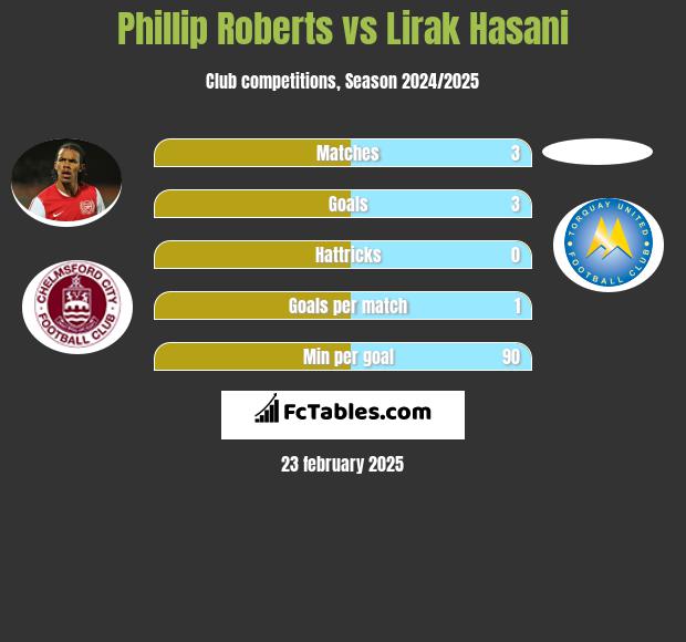 Phillip Roberts vs Lirak Hasani h2h player stats