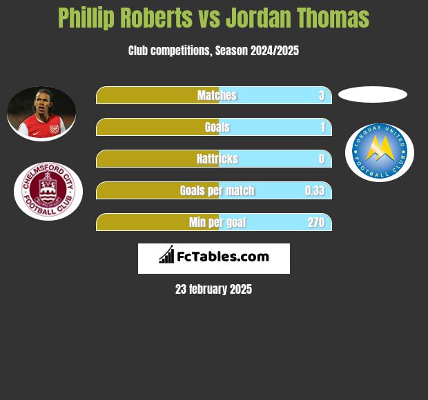 Phillip Roberts vs Jordan Thomas h2h player stats