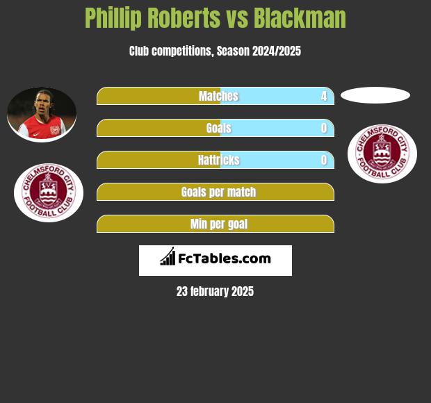 Phillip Roberts vs Blackman h2h player stats