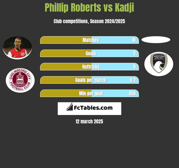 Phillip Roberts vs Kadji h2h player stats