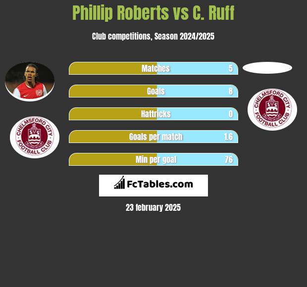 Phillip Roberts vs C. Ruff h2h player stats