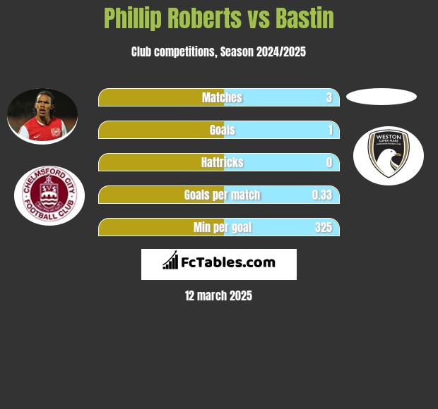 Phillip Roberts vs Bastin h2h player stats