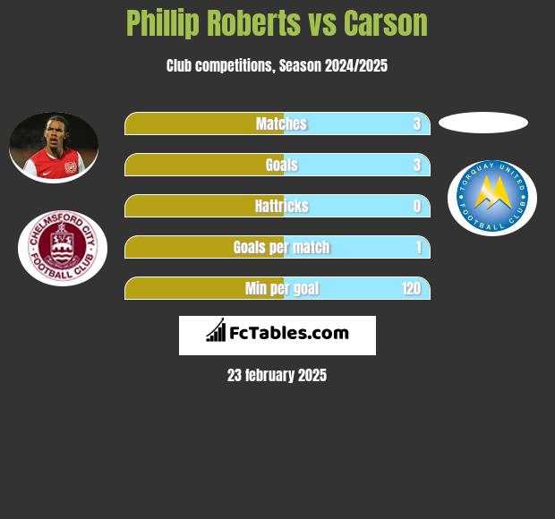 Phillip Roberts vs Carson h2h player stats