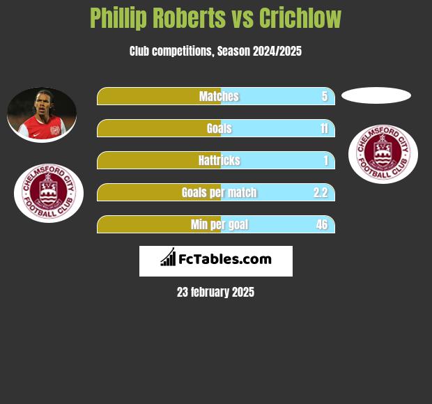 Phillip Roberts vs Crichlow h2h player stats