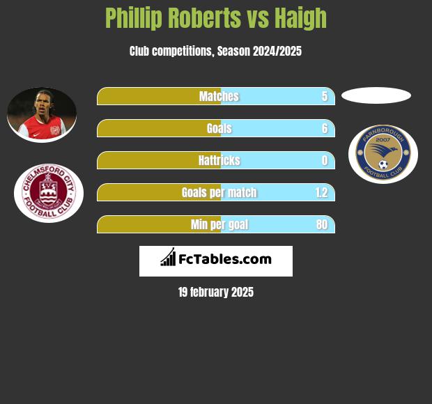 Phillip Roberts vs Haigh h2h player stats