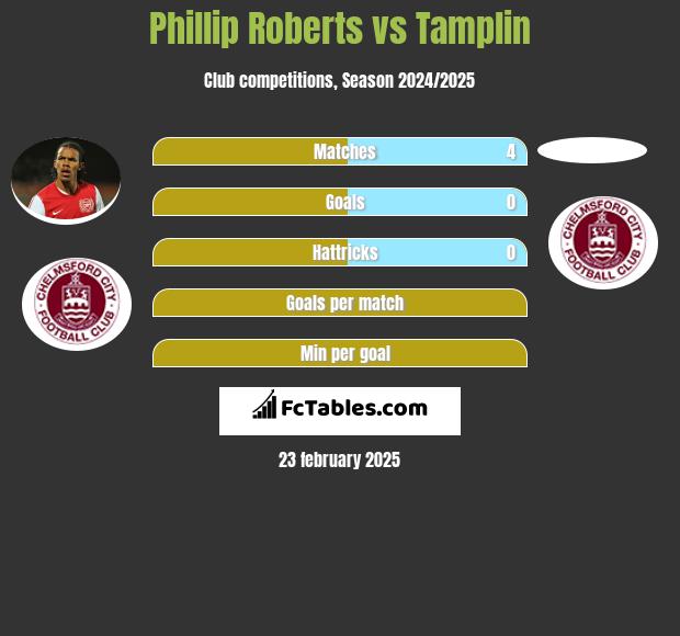 Phillip Roberts vs Tamplin h2h player stats