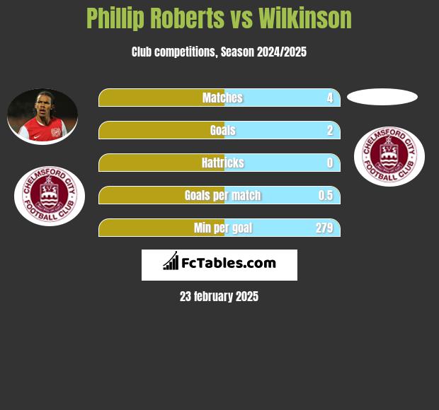 Phillip Roberts vs Wilkinson h2h player stats