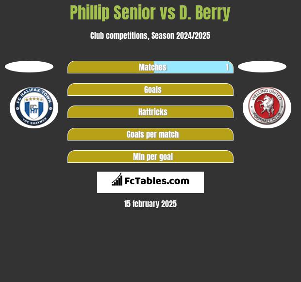 Phillip Senior vs D. Berry h2h player stats