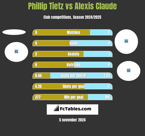 Phillip Tietz vs Alexis Claude h2h player stats