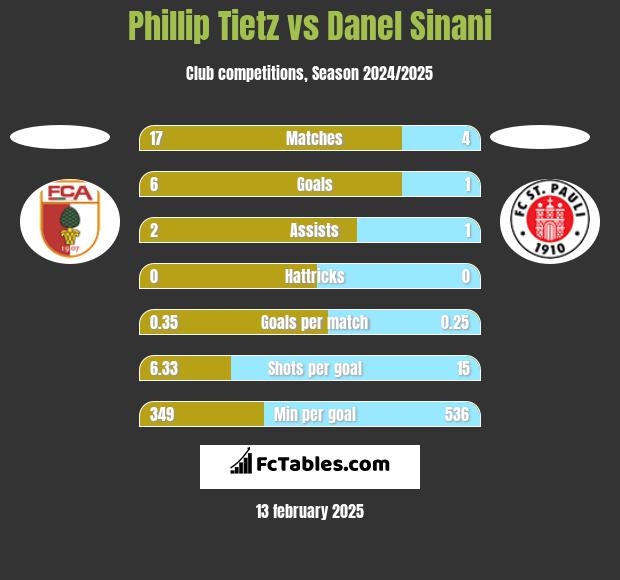 Phillip Tietz vs Danel Sinani h2h player stats