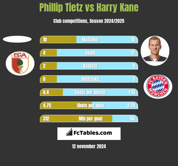 Phillip Tietz vs Harry Kane h2h player stats