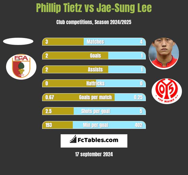 Phillip Tietz vs Jae-Sung Lee h2h player stats