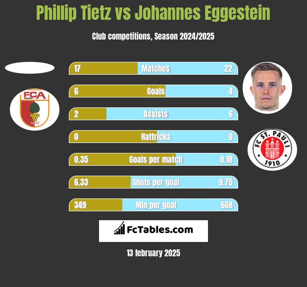 Phillip Tietz vs Johannes Eggestein h2h player stats